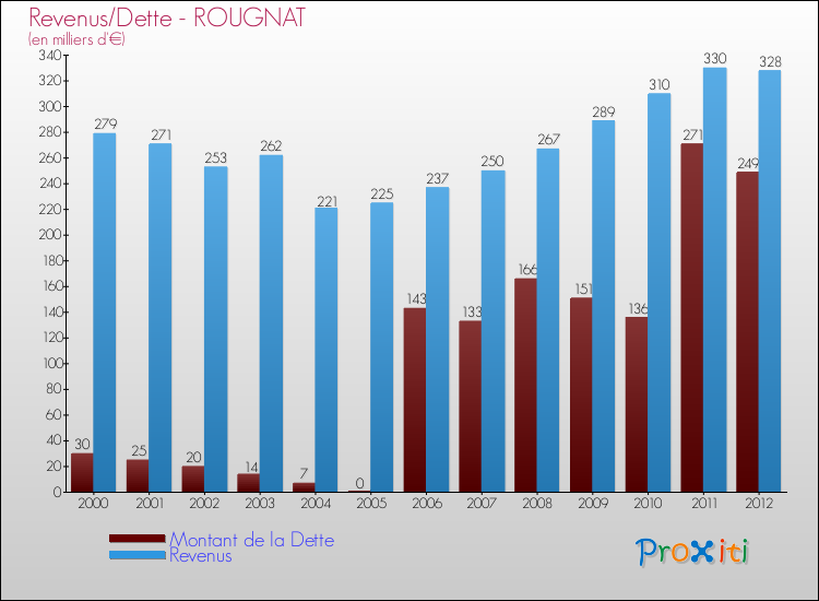 Evolution comparée de la dette et des revenus pour la commune de ROUGNAT de 2000 à 2012 Comparaison de la dette et des revenus pour ROUGNAT de 2000 à 2012