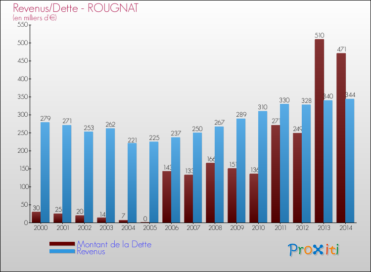 Evolution comparée de la dette et des revenus pour la commune de ROUGNAT de 2000 à 2014 Comparaison de la dette et des revenus pour ROUGNAT de 2000 à 2014