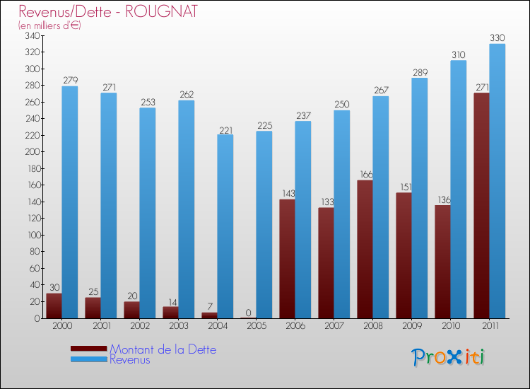 Evolution comparée de la dette et des revenus pour la commune de ROUGNAT de 2000 à 2011 Comparaison de la dette et des revenus pour ROUGNAT de 2000 à 2011