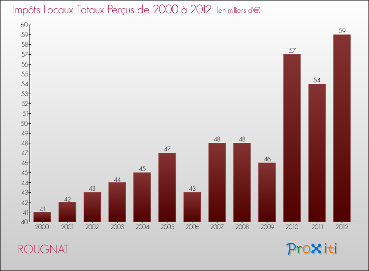 Evolution des Impôts Locaux pour la commune de ROUGNAT de 2000 à 2012 Evolution des Impôts Locaux pour ROUGNAT de 2000 à 2012