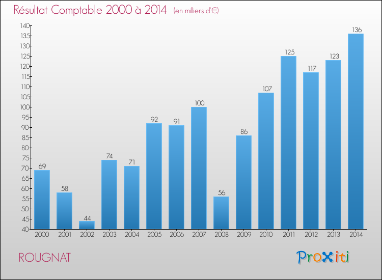 Evolution du résultat comptable pour la commune de ROUGNAT de 2000 à 2014 Evolution du résultat comptable pour ROUGNAT de 2000 à 2014