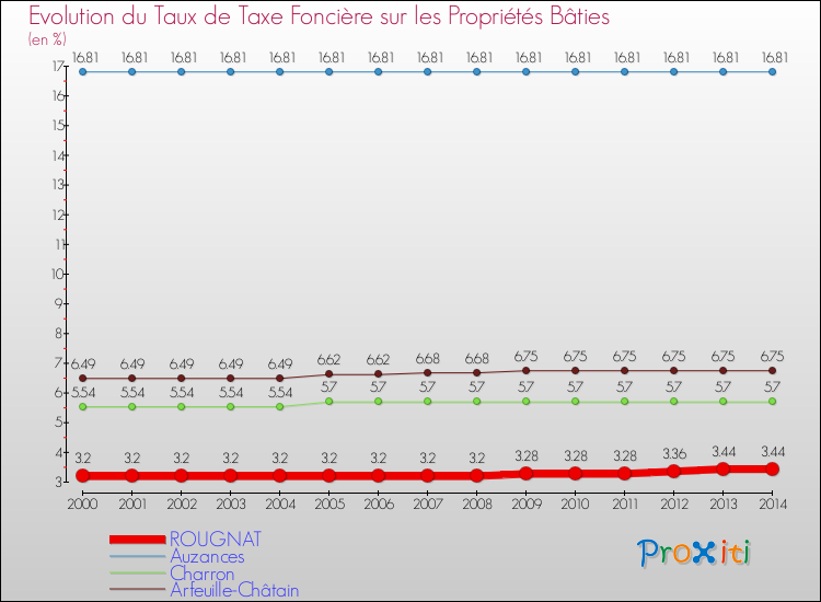 Evolution du taux de la taxe foncière sur le bati pour ROUGNAT et les communes proches de 2000 à 2014 Comparaison des taux de taxe foncière sur le bati pour ROUGNAT et les communes voisines de 2000 à 2014