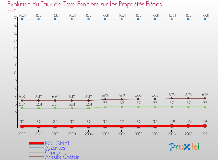 Evolution du taux de la taxe foncière sur le bati pour ROUGNAT et les communes proches Comparaison des taux de taxe foncière sur le bati pour ROUGNAT et les communes voisines