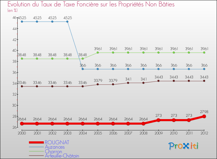 Evolution du taux de la taxe foncière sur les immeubles et terrains non batis pour ROUGNAT et les communes proches de 2000 à 2012 Comparaison des taux de la taxe foncière sur les immeubles et terrains non batis pour ROUGNAT et les communes voisines de 2000 à 2012