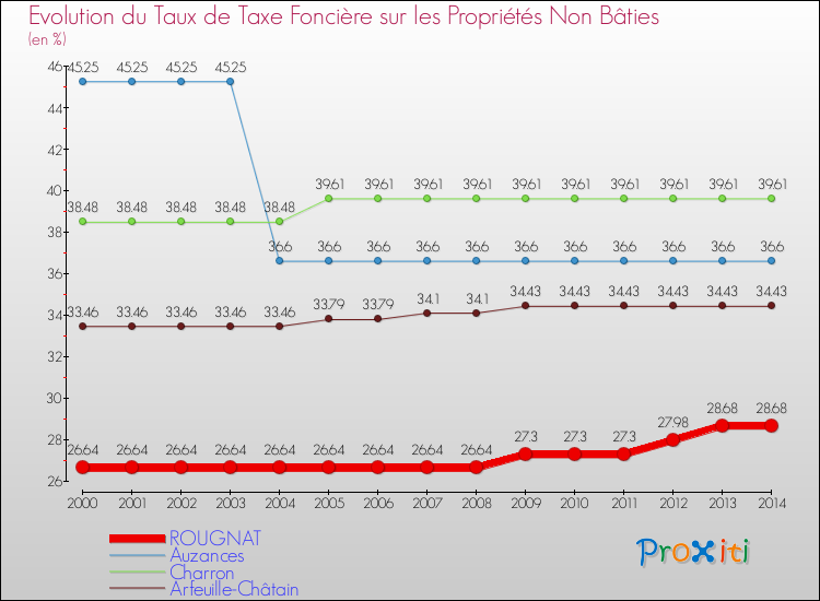 Evolution du taux de la taxe foncière sur les immeubles et terrains non batis pour ROUGNAT et les communes proches de 2000 à 2014 Comparaison des taux de la taxe foncière sur les immeubles et terrains non batis pour ROUGNAT et les communes voisines de 2000 à 2014