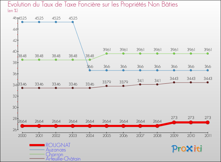 Evolution du taux de la taxe foncière sur les immeubles et terrains non batis pour ROUGNAT et les communes proches Comparaison des taux de la taxe foncière sur les immeubles et terrains non batis pour ROUGNAT et les communes voisines