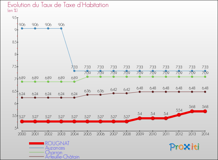 Evolution du taux de la taxe d'habitation pour ROUGNAT et les communes proches de 2000 à 2014 Comparaison des taux de la taxe d'habitation pour ROUGNAT et les communes voisines de 2000 à 2014