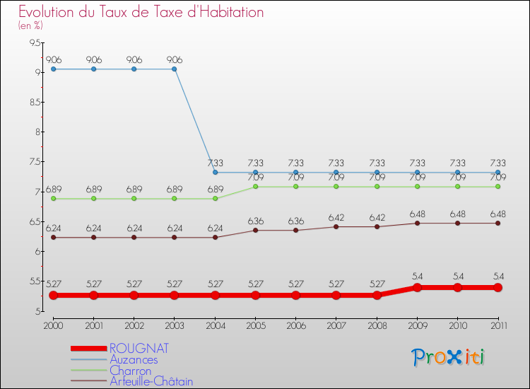 Evolution du taux de la taxe d'habitation pour ROUGNAT et les communes proches Comparaison des taux de la taxe d'habitation pour ROUGNAT et les communes voisines