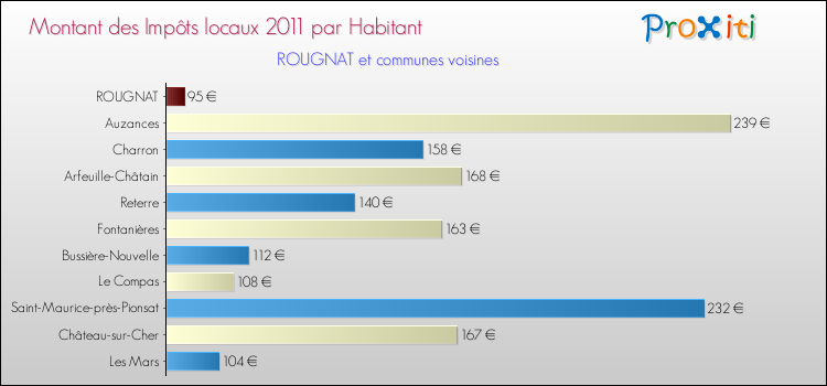 Montant des impôts locaux par Habitant pour ROUGNAT et les communes proches Comparaison des impôts locaux par habitant pour ROUGNAT et les communes voisines