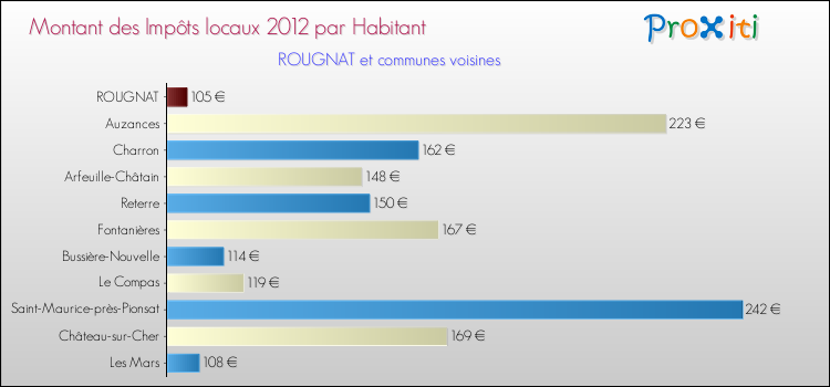 Montant des impôts locaux par Habitant pour ROUGNAT et les communes proches Comparaison des impôts locaux par habitant pour ROUGNAT et les communes voisines