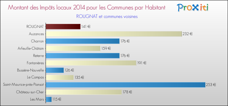 Montant des impôts locaux par Habitant pour ROUGNAT et les communes proches en 2014 Comparaison des impôts locaux par habitant pour ROUGNAT et les communes voisines en 2014