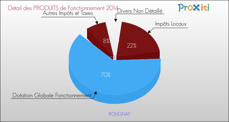 Décomposition du Budget de Fonctionnement 2014 de la commune de ROUGNAT Budget de Fonctionnement 2014 pour la commune de ROUGNAT