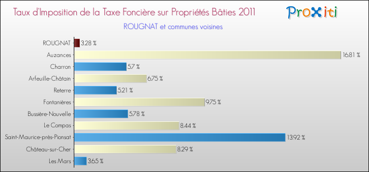Taux d'imposition de la taxe foncière sur le bati 2011 pour ROUGNAT et les communes proches Comparaison des taux d'imposition de la taxe foncière sur le bati 2011 pour ROUGNAT et les communes voisines