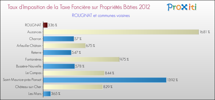 Taux d'imposition de la taxe foncière sur le bati 2012 pour ROUGNAT et les communes proches Comparaison des taux d'imposition de la taxe foncière sur le bati 2012 pour ROUGNAT et les communes voisines