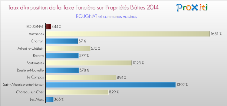 Taux d'imposition de la taxe foncière sur le bati 2014 pour ROUGNAT et les communes proches Comparaison des taux d'imposition de la taxe foncière sur le bati 2014 pour ROUGNAT et les communes voisines