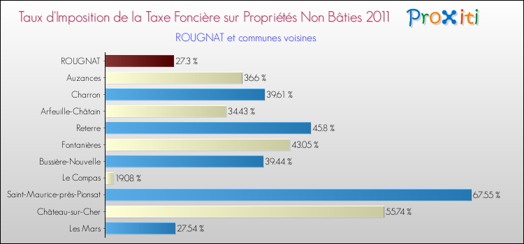 Taux d'imposition de la taxe foncière sur les immeubles et terrains non batis 2011 pour ROUGNAT et les communes proches Comparaison des taux d'imposition de la taxe foncière sur les immeubles et terrains non batis 2011 pour ROUGNAT et les communes voisines
