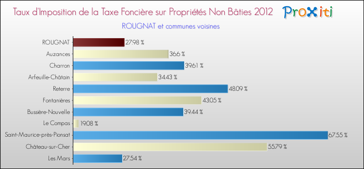 Taux d'imposition de la taxe foncière sur les immeubles et terrains non batis 2012 pour ROUGNAT et les communes proches Comparaison des taux d'imposition de la taxe foncière sur les immeubles et terrains non batis 2012 pour ROUGNAT et les communes voisines