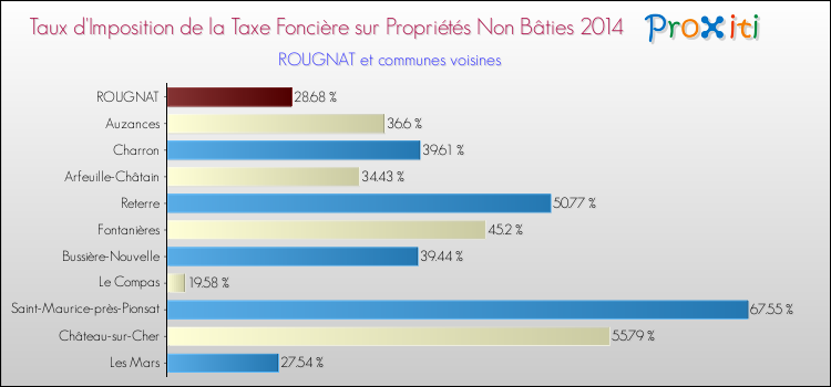 Taux d'imposition de la taxe foncière sur les immeubles et terrains non batis 2014 pour ROUGNAT et les communes proches Comparaison des taux d'imposition de la taxe foncière sur les immeubles et terrains non batis 2014 pour ROUGNAT et les communes voisines