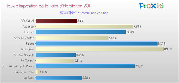 Taux d'imposition de la taxe d'habitation 2011 pour ROUGNAT et les communes proches Comparaison des taux d'imposition de la taxe d'habitation 2011 pour ROUGNAT et les communes voisines