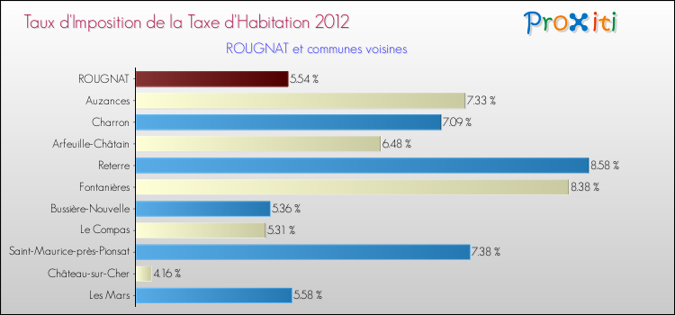 Taux d'imposition de la taxe d'habitation 2012 pour ROUGNAT et les communes proches Comparaison des taux d'imposition de la taxe d'habitation 2012 pour ROUGNAT et les communes voisines