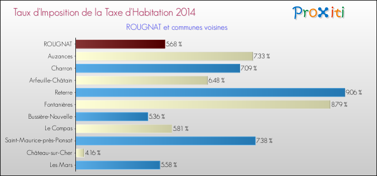 Taux d'imposition de la taxe d'habitation 2014 pour ROUGNAT et les communes proches Comparaison des taux d'imposition de la taxe d'habitation 2014 pour ROUGNAT et les communes voisines