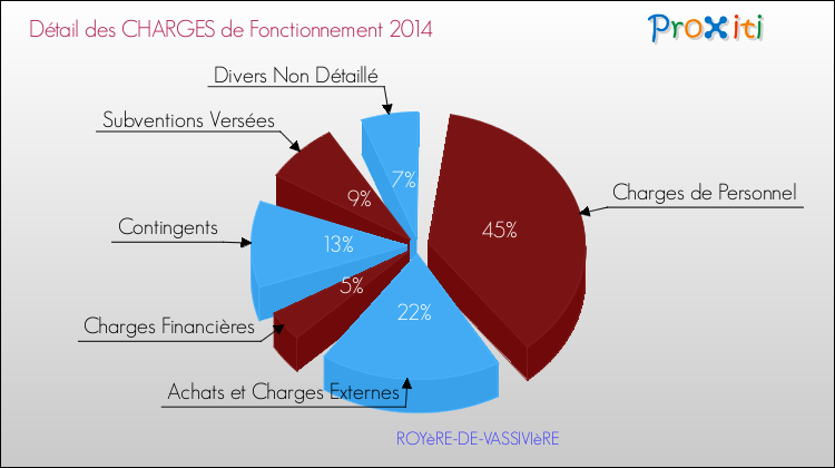 Décomposition des Charges de Fonctionnement 2014 de la commune de ROYèRE-DE-VASSIVIèRE Charges de Fonctionnement 2014 pour la commune de ROYèRE-DE-VASSIVIèRE