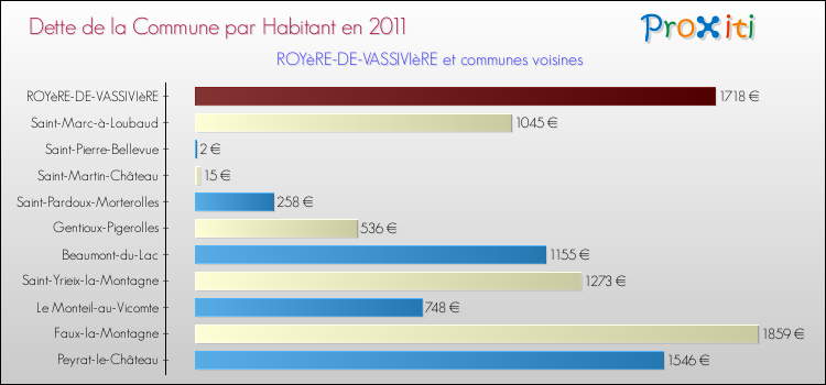 Dette par habitant de la commune en 2011 pour ROYèRE-DE-VASSIVIèRE et les communes proches Comparaison de la dette par habitant de la commune en 2011 pour ROYèRE-DE-VASSIVIèRE et les communes voisines