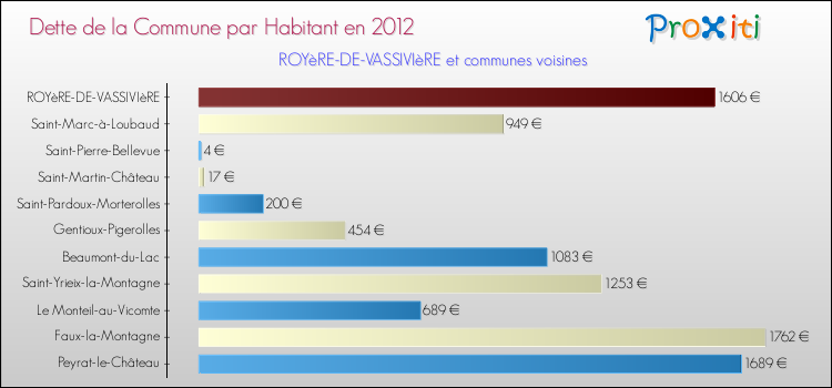 Dette par habitant de la commune en 2012 pour ROYèRE-DE-VASSIVIèRE et les communes proches Comparaison de la dette par habitant de la commune en 2012 pour ROYèRE-DE-VASSIVIèRE et les communes voisines