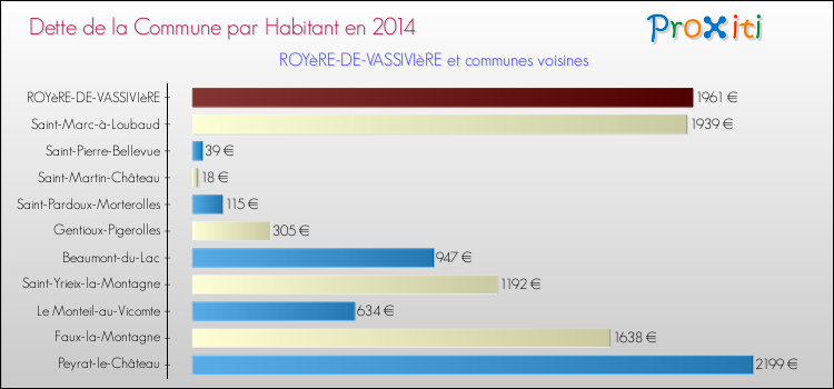 Dette par habitant de la commune en 2014 pour ROYèRE-DE-VASSIVIèRE et les communes proches Comparaison de la dette par habitant de la commune en 2014 pour ROYèRE-DE-VASSIVIèRE et les communes voisines