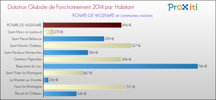 Montant des dotations globales de fonctionnement DGF par Habitant pour ROYèRE-DE-VASSIVIèRE et les communes proches en 2014. Comparaison des des dotations globales de fonctionnement DGF par habitant pour ROYèRE-DE-VASSIVIèRE et les communes voisines en 2014.