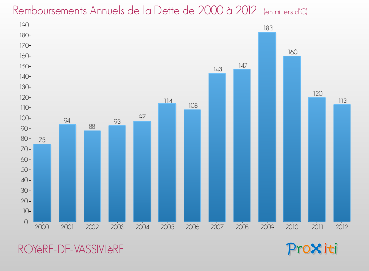 Evolution de l'annuité de la dette pour la commune de ROYèRE-DE-VASSIVIèRE de 2000 à 2012 Annuités de la dette pour ROYèRE-DE-VASSIVIèRE de 2000 à 2012