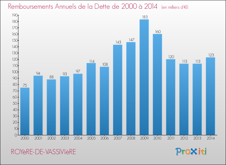 Evolution de l'annuité de la dette pour la commune de ROYèRE-DE-VASSIVIèRE de 2000 à 2014 Annuités de la dette pour ROYèRE-DE-VASSIVIèRE de 2000 à 2014