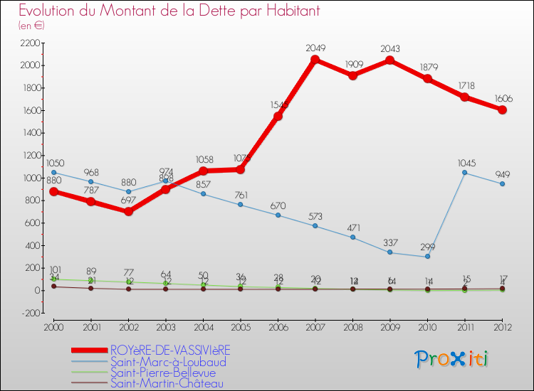 Evolution de la dette par habitant pour la commune de ROYèRE-DE-VASSIVIèRE et les communes proches de 2000 à 2012 Comparaison de la dette par habitant pour ROYèRE-DE-VASSIVIèRE et les communes voisines de 2000 à 2012