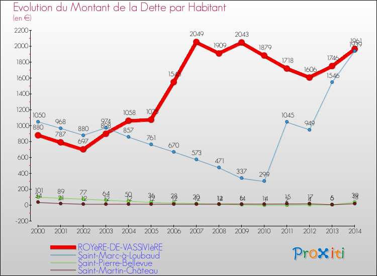 Evolution de la dette par habitant pour la commune de ROYèRE-DE-VASSIVIèRE et les communes proches de 2000 à 2014 Comparaison de la dette par habitant pour ROYèRE-DE-VASSIVIèRE et les communes voisines de 2000 à 2014