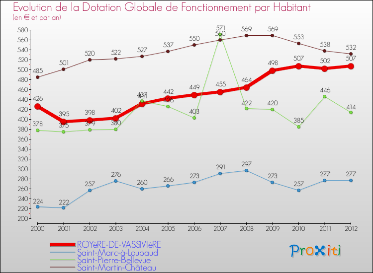 Evolution et montant de la dotation globale de fonctionnement par Habitant pour ROYèRE-DE-VASSIVIèRE et les communes proches Comparaison des dotations globales de fonctionnement par habitant pour ROYèRE-DE-VASSIVIèRE et les communes voisines