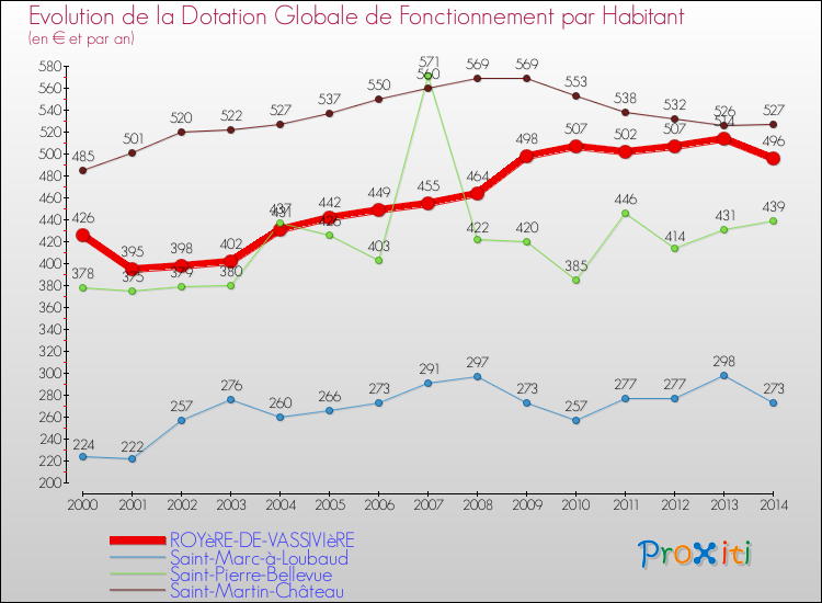 Evolution et montant de la dotation globale de fonctionnement par Habitant pour ROYèRE-DE-VASSIVIèRE et les communes proches de 2000 à 2014. Comparaison des dotations globales de fonctionnement par habitant pour ROYèRE-DE-VASSIVIèRE et les communes voisines de 2000 à 2014.