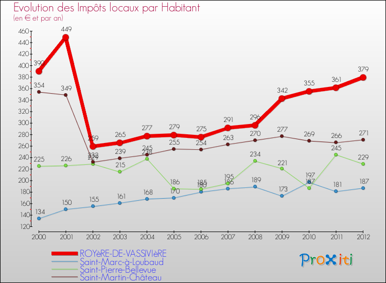 Evolution et montant des impôts locaux par Habitant pour ROYèRE-DE-VASSIVIèRE et les communes proches Comparaison des impôts locaux par habitant pour ROYèRE-DE-VASSIVIèRE et les communes voisines