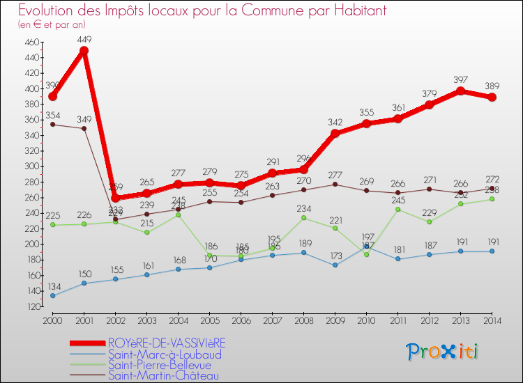 Evolution et montant des impôts locaux par Habitant pour ROYèRE-DE-VASSIVIèRE et les communes proches de 2000 à 2014 Comparaison des impôts locaux par habitant pour ROYèRE-DE-VASSIVIèRE et les communes voisines de 2000 à 2014