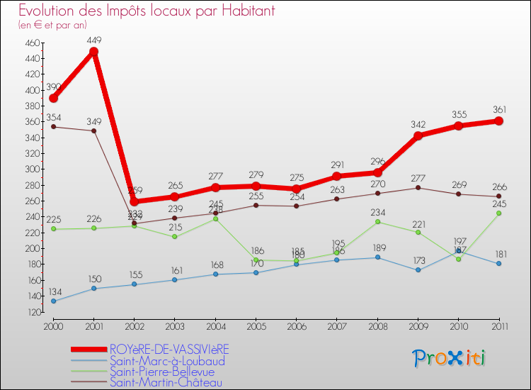 Evolution et montant des impôts locaux par Habitant pour ROYèRE-DE-VASSIVIèRE et les communes proches Comparaison des impôts locaux par habitant pour ROYèRE-DE-VASSIVIèRE et les communes voisines