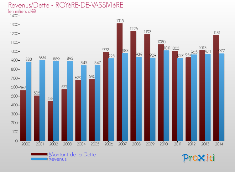 Evolution comparée de la dette et des revenus pour la commune de ROYèRE-DE-VASSIVIèRE de 2000 à 2014 Comparaison de la dette et des revenus pour ROYèRE-DE-VASSIVIèRE de 2000 à 2014