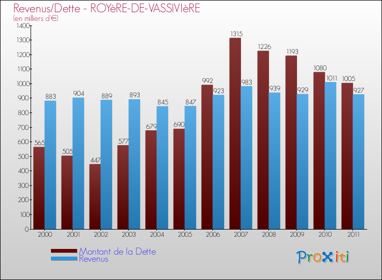Evolution comparée de la dette et des revenus pour la commune de ROYèRE-DE-VASSIVIèRE de 2000 à 2011 Comparaison de la dette et des revenus pour ROYèRE-DE-VASSIVIèRE de 2000 à 2011