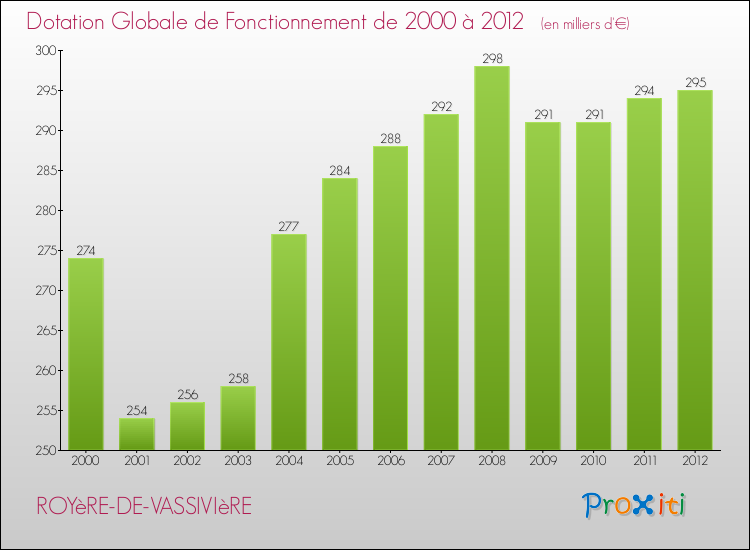 Evolution du montant de la Dotation Globale de Fonctionnement pour la commune de ROYèRE-DE-VASSIVIèRE de 2000 à 2012 Evolution du montant de la Dotation Globale de Fonctionnement pour ROYèRE-DE-VASSIVIèRE de 2000 à 2012