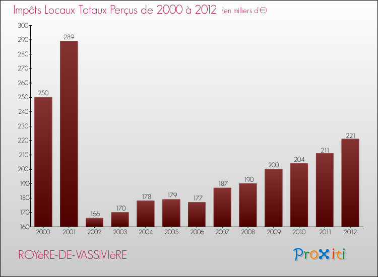 Evolution des Impôts Locaux pour la commune de ROYèRE-DE-VASSIVIèRE de 2000 à 2012 Evolution des Impôts Locaux pour ROYèRE-DE-VASSIVIèRE de 2000 à 2012