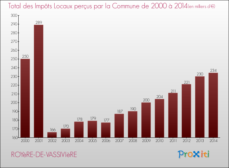 Evolution des Impôts Locaux pour la commune de ROYèRE-DE-VASSIVIèRE de 2000 à 2014 Evolution des Impôts Locaux pour ROYèRE-DE-VASSIVIèRE de 2000 à 2014