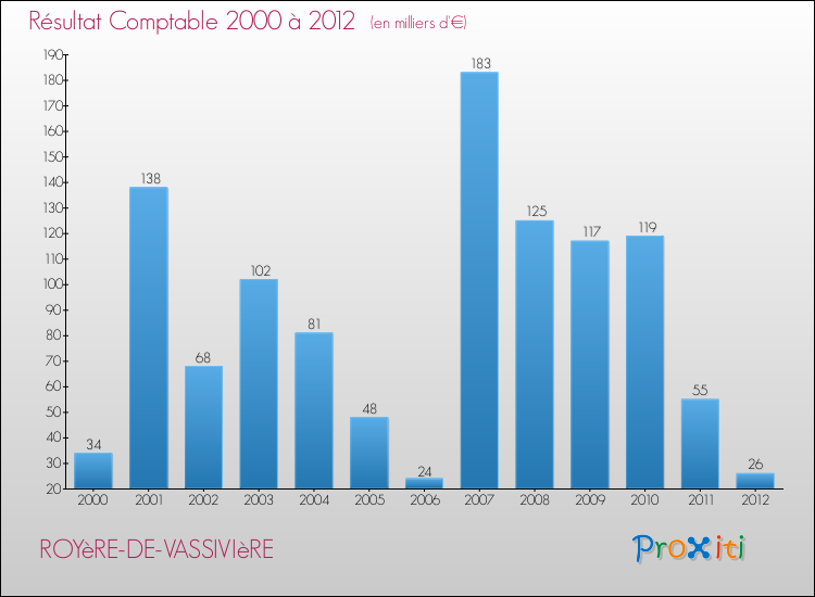 Evolution du résultat comptable pour la commune de ROYèRE-DE-VASSIVIèRE de 2000 à 2012 Evolution du résultat comptable pour ROYèRE-DE-VASSIVIèRE de 2000 à 2012