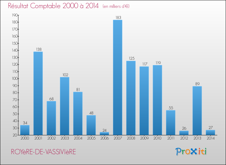 Evolution du résultat comptable pour la commune de ROYèRE-DE-VASSIVIèRE de 2000 à 2014 Evolution du résultat comptable pour ROYèRE-DE-VASSIVIèRE de 2000 à 2014