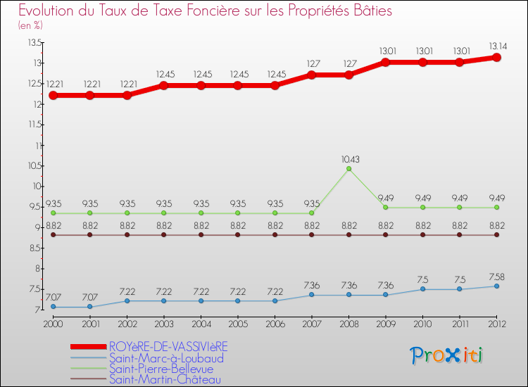 Evolution du taux de la taxe foncière sur le bati pour ROYèRE-DE-VASSIVIèRE et les communes proches de 2000 à 2012 Comparaison des taux de taxe foncière sur le bati pour ROYèRE-DE-VASSIVIèRE et les communes voisines de 2000 à 2012