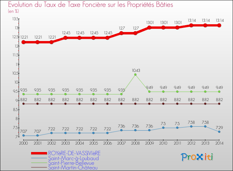 Evolution du taux de la taxe foncière sur le bati pour ROYèRE-DE-VASSIVIèRE et les communes proches de 2000 à 2014 Comparaison des taux de taxe foncière sur le bati pour ROYèRE-DE-VASSIVIèRE et les communes voisines de 2000 à 2014