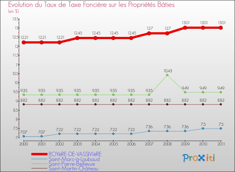 Evolution du taux de la taxe foncière sur le bati pour ROYèRE-DE-VASSIVIèRE et les communes proches Comparaison des taux de taxe foncière sur le bati pour ROYèRE-DE-VASSIVIèRE et les communes voisines