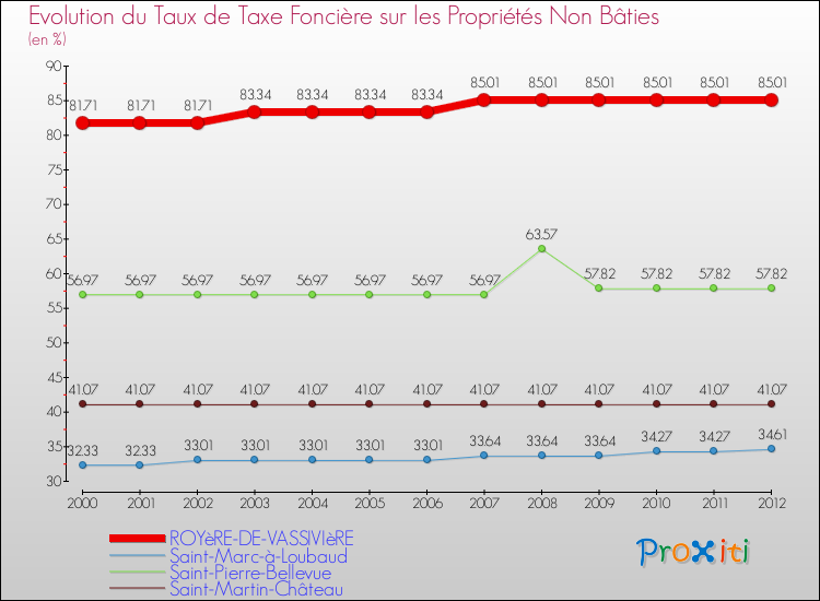 Evolution du taux de la taxe foncière sur les immeubles et terrains non batis pour ROYèRE-DE-VASSIVIèRE et les communes proches de 2000 à 2012 Comparaison des taux de la taxe foncière sur les immeubles et terrains non batis pour ROYèRE-DE-VASSIVIèRE et les communes voisines de 2000 à 2012